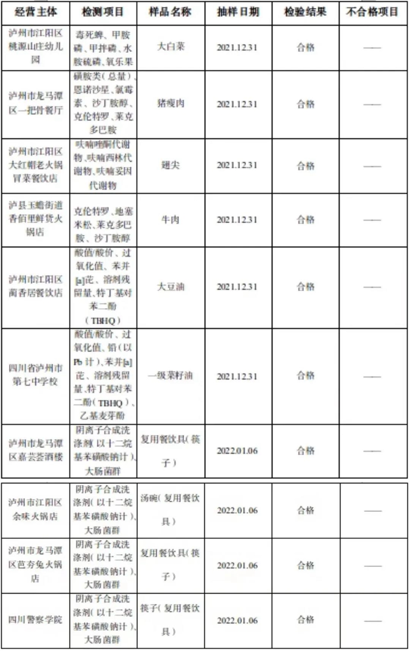 泸州：“你点我检”第二期结果来啦！涉及10家餐饮单位(图2)