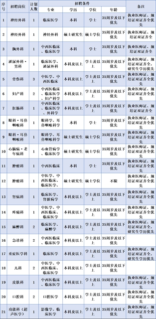 岗位多！合江县中医医院自主招聘28人(图5)