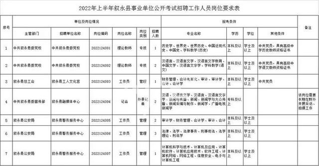 上半年泸州市属、龙马潭区、叙永县事业单位公招来了(图10)