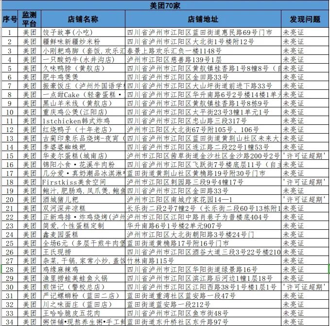 泸州市涉嫌违规外卖入网经营者通报(第四期)(图2) 泸州市涉嫌违规外卖入网经营者通报(第四期)(图2)