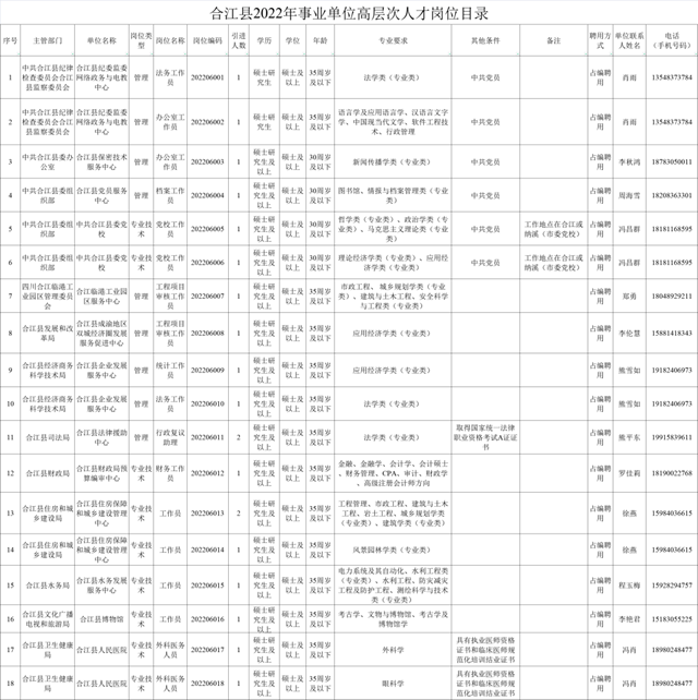 【招聘】65个名额！合江县事业单位公开考核招聘高层次人才！