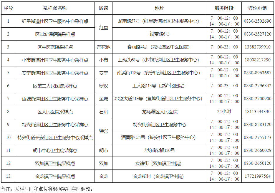 龙马潭区最新通告:9月26日至10月31日,每周二组织全员核酸检测(图2) 点2.png