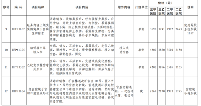 8月24日起执行！四川16个新增医疗服务项目价格出炉(图3)