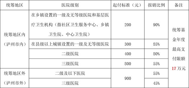 【提醒】今年泸州医保缴费有变化？(图10)