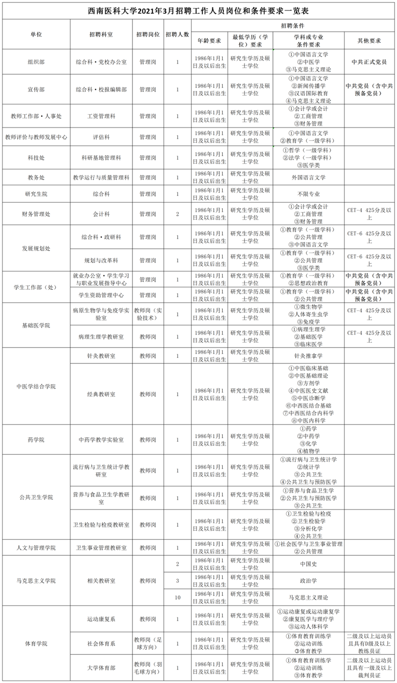 权威发布 | 西南医科大学2021年招聘工作人员公告(图3)