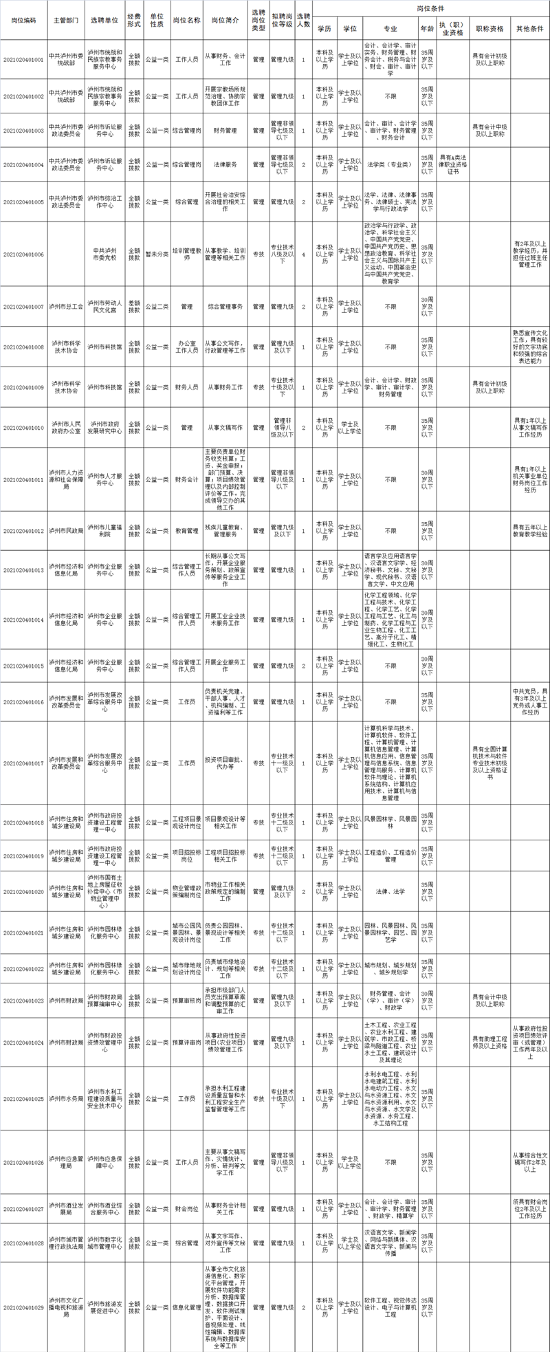 泸州公开考试选聘39名事业单位工作人员（附岗位表）