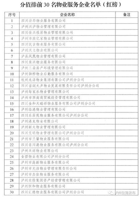 红黑榜｜泸州市2020年度物业服务企业信用排名公示(图2)