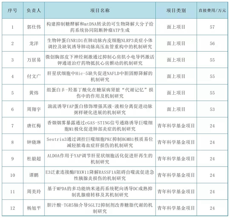 西南医大附院获国家自然科学基金项目资助12项