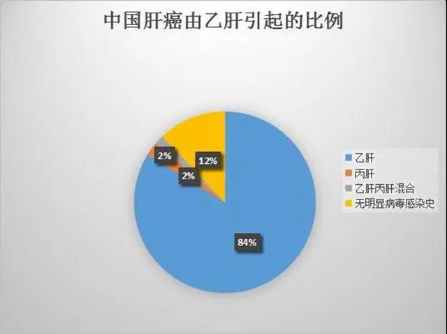 中国肝癌由乙肝引起比例高达84％，乙肝成肝癌最大的致癌因素！(图1)