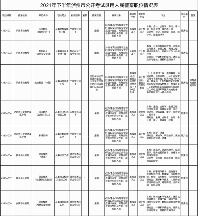 泸州市关于2021年下半年公开考试录用公务员（人民警察）的公告(图1)