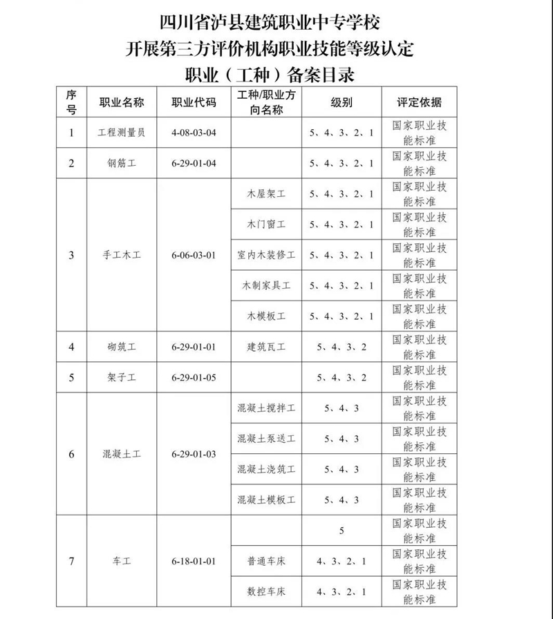 15个职业，33个工种｜泸县建校获泸州市第三方评价机构职业技能等级认定资格(图2)