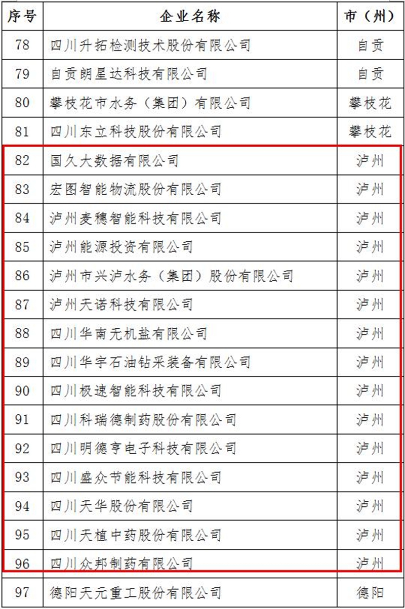 2021年四川省上市后备企业资源库名单出炉！泸州15家企业入库(图6)