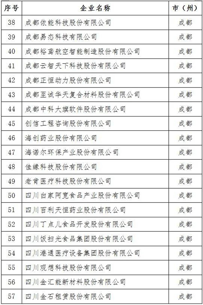 2021年四川省上市后备企业资源库名单出炉！泸州15家企业入库(图4)