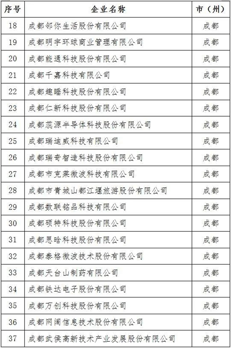 2021年四川省上市后备企业资源库名单出炉！泸州15家企业入库(图3)