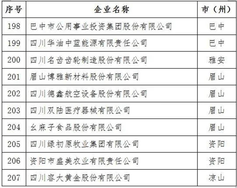 2021年四川省上市后备企业资源库名单出炉！泸州15家企业入库(图12)
