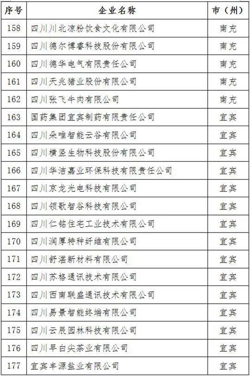 2021年四川省上市后备企业资源库名单出炉！泸州15家企业入库(图10)