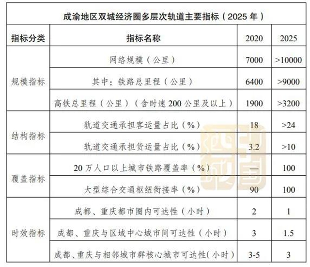 涉及泸州!国家发展改革委印发《成渝地区双城经济圈多层次轨道交通规划》(图2) 涉及泸州!国家发展改革委印发《成渝地区双城经济圈多层次轨道交通规划》(图2)