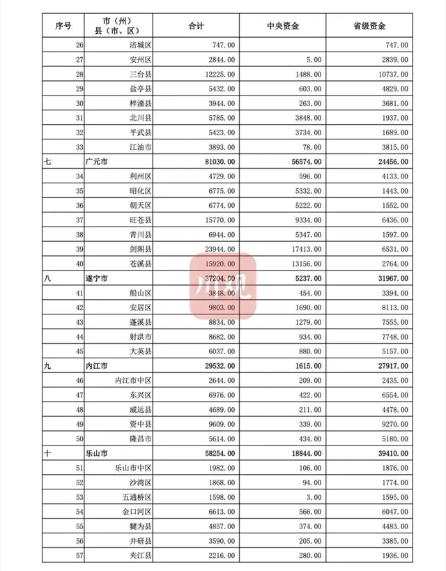 泸州三区四县都有！四川下达乡村振兴补助资金1744340万元(图4)