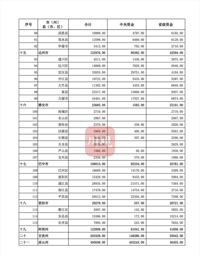 泸州三区四县都有！四川下达乡村振兴补助资金1744340万元(图2)