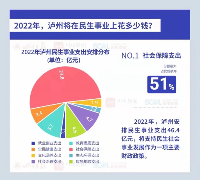 2022年，泸州将在民生事业花多少钱？