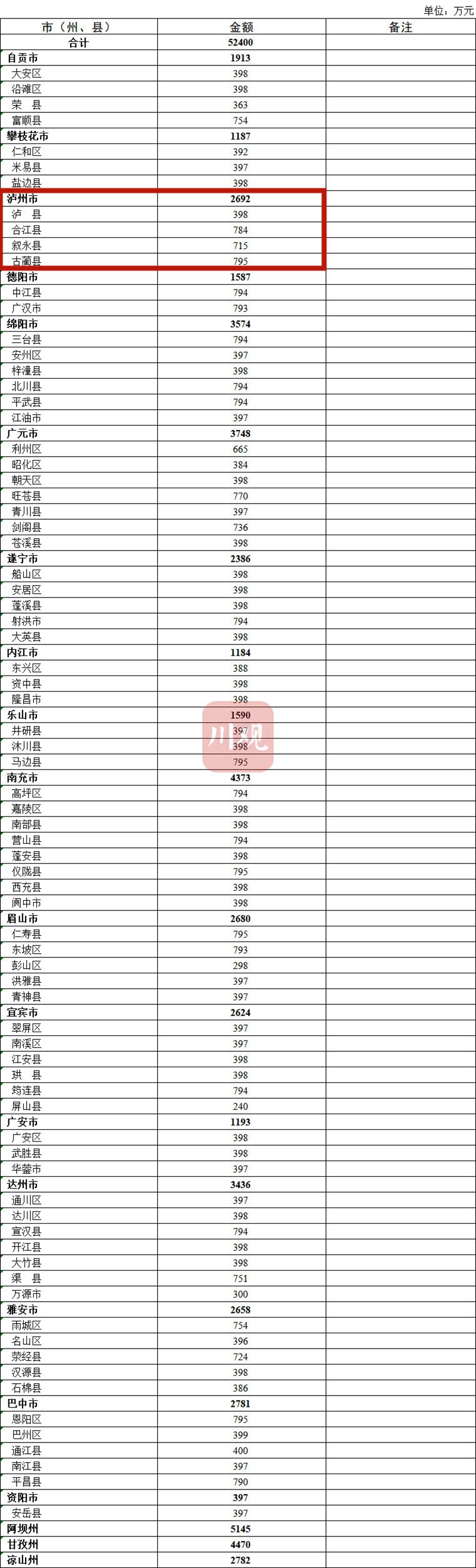 泸州获中央财政补助资金2692万元！快看怎么分配