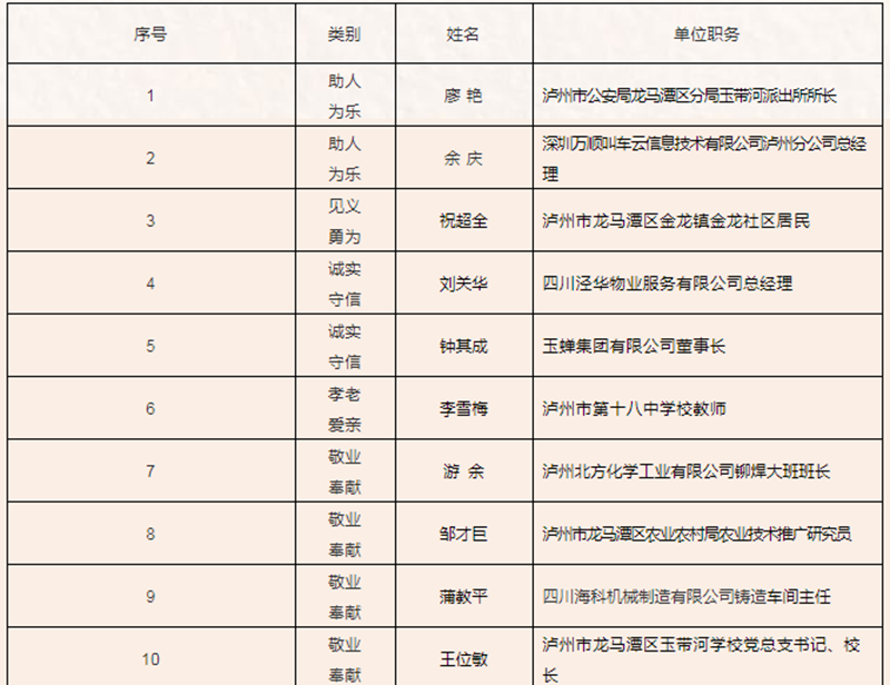 有20人！第四届龙马潭区道德模范、2021年“龙马潭好人”拟表扬名单出炉(图1)