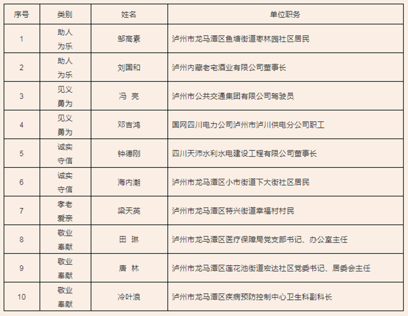 有20人！第四届龙马潭区道德模范、2021年“龙马潭好人”拟表扬名单出炉(图2)