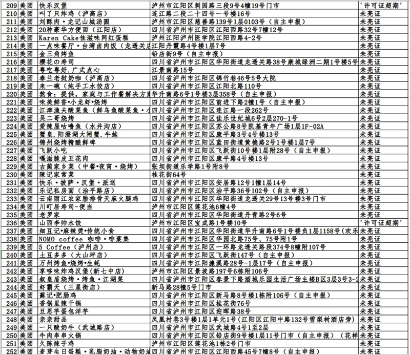 泸州市这423户入网餐饮违规商家，再不整改要遭罚哦！(图6)