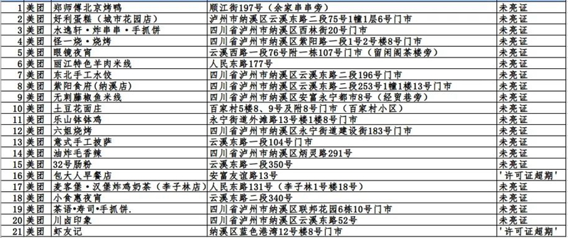 泸州市这423户入网餐饮违规商家，再不整改要遭罚哦！(图10)