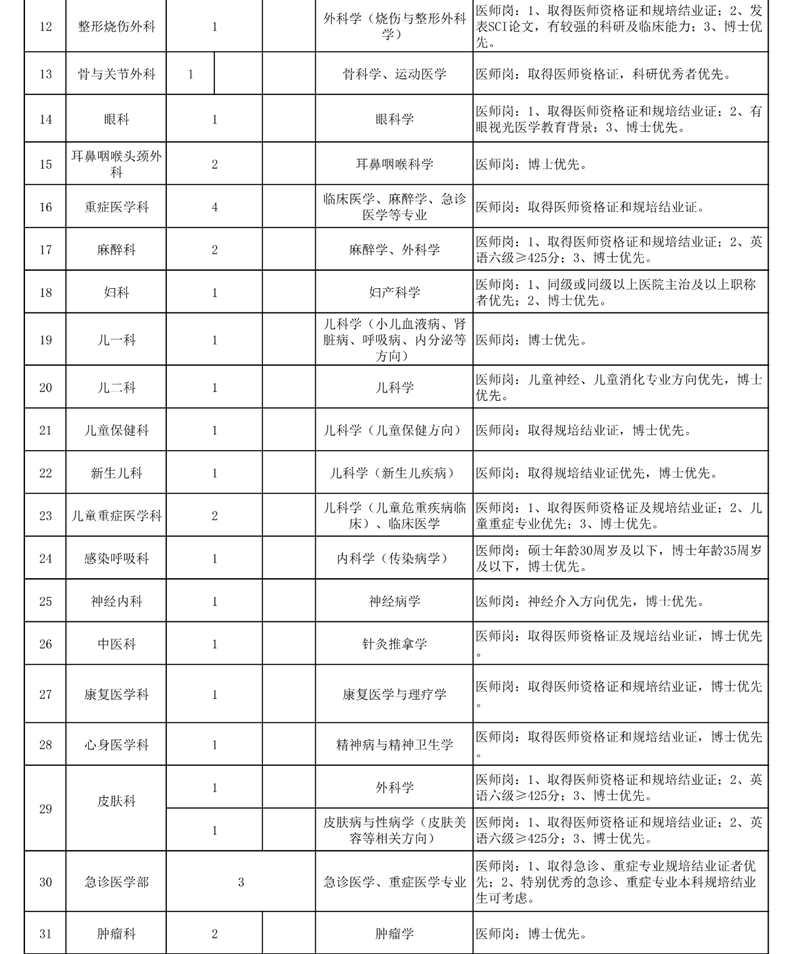 西南医大附院招人啦！(图4)