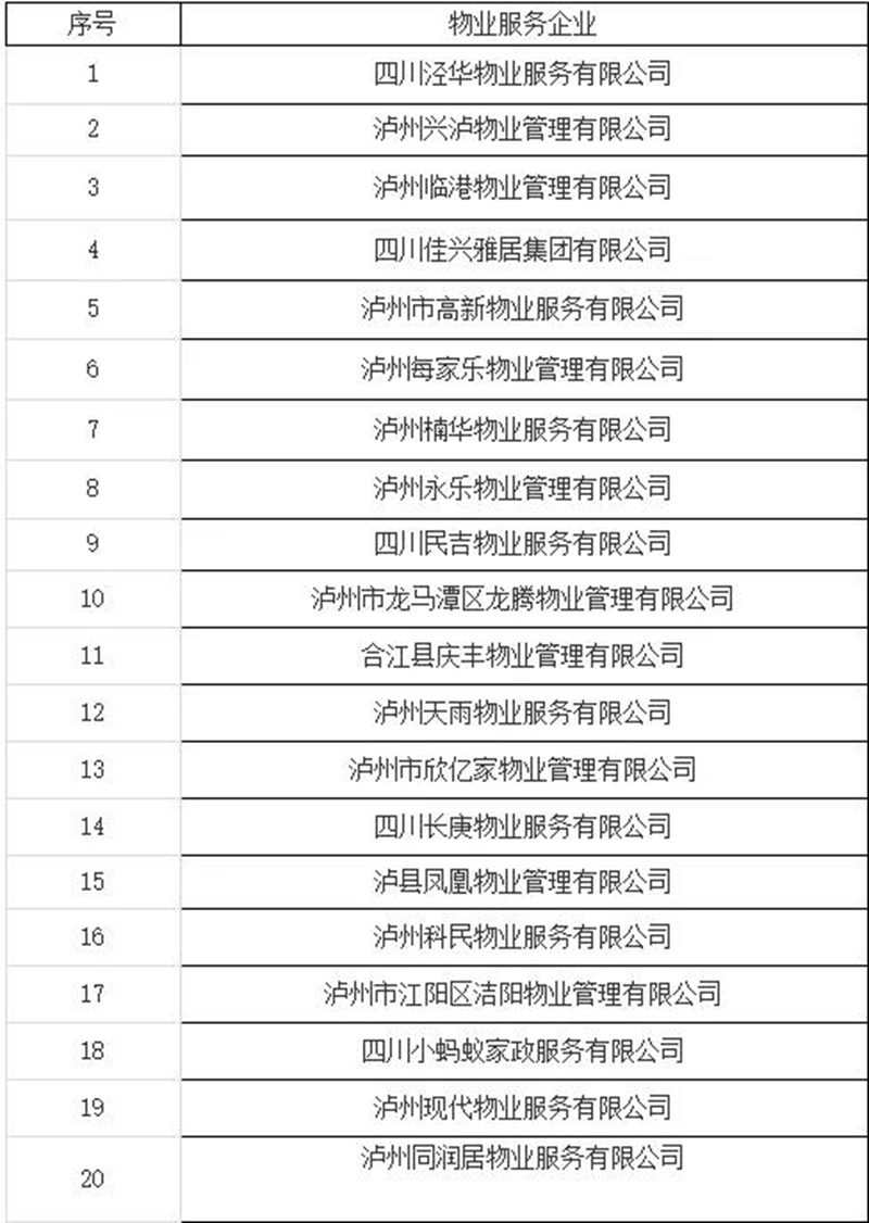 泸州市2021年度物业服务企业红黑榜公示，看看有哪些？(图1)