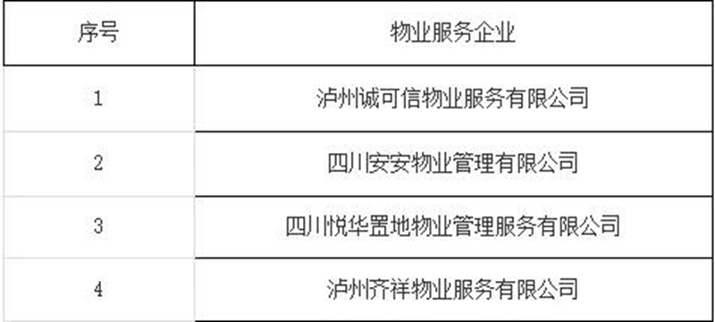 泸州市2021年度物业服务企业红黑榜公示，看看有哪些？(图3)