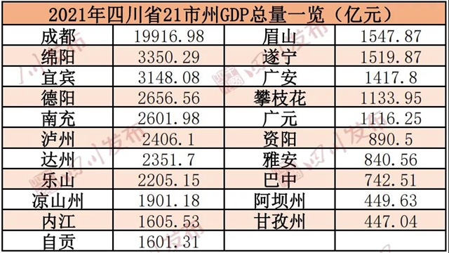 四川21市州2021年GDP排行出炉，你的家乡排第几？(图1)