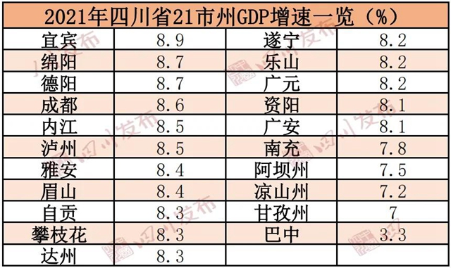 四川21市州2021年GDP排行出炉，你的家乡排第几？(图2)