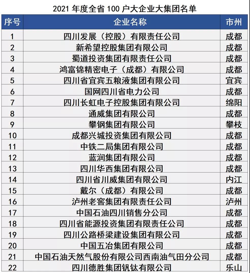 四川100户大企业大集团名单发布!你的公司上榜了吗?(图1) 四川100户大企业大集团名单发布!你的公司上榜了吗?(图1)