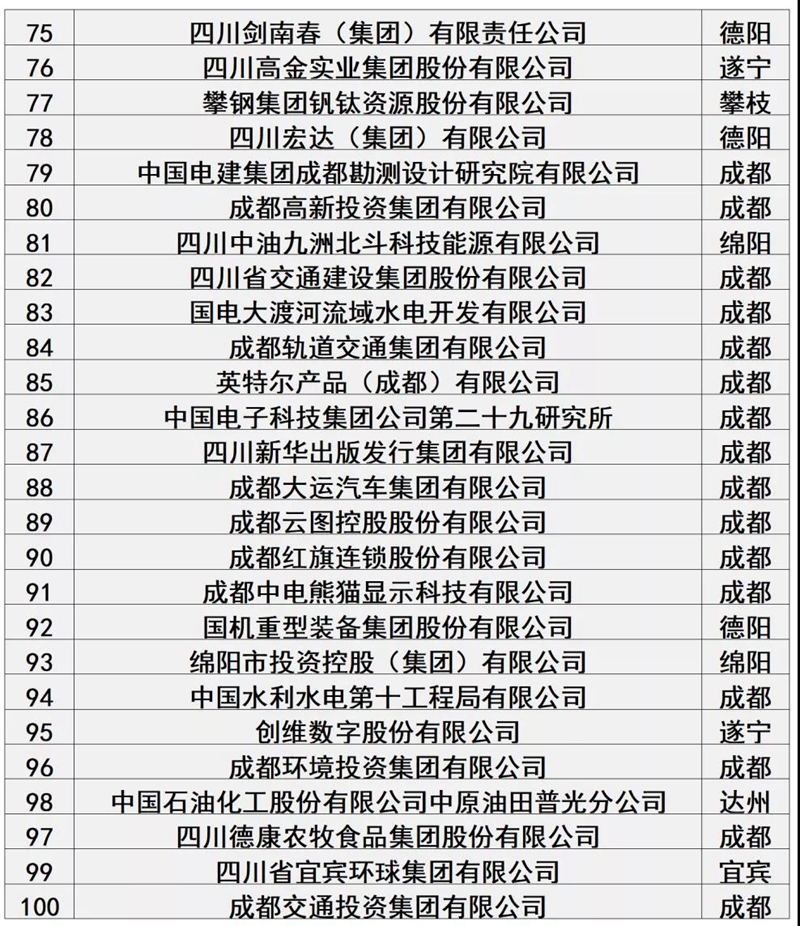 四川100户大企业大集团名单发布!你的公司上榜了吗?(图4) 四川100户大企业大集团名单发布!你的公司上榜了吗?(图4)