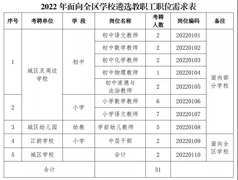 龙马潭区内遴选教职工啦！31个岗位“职”等你来(图2)