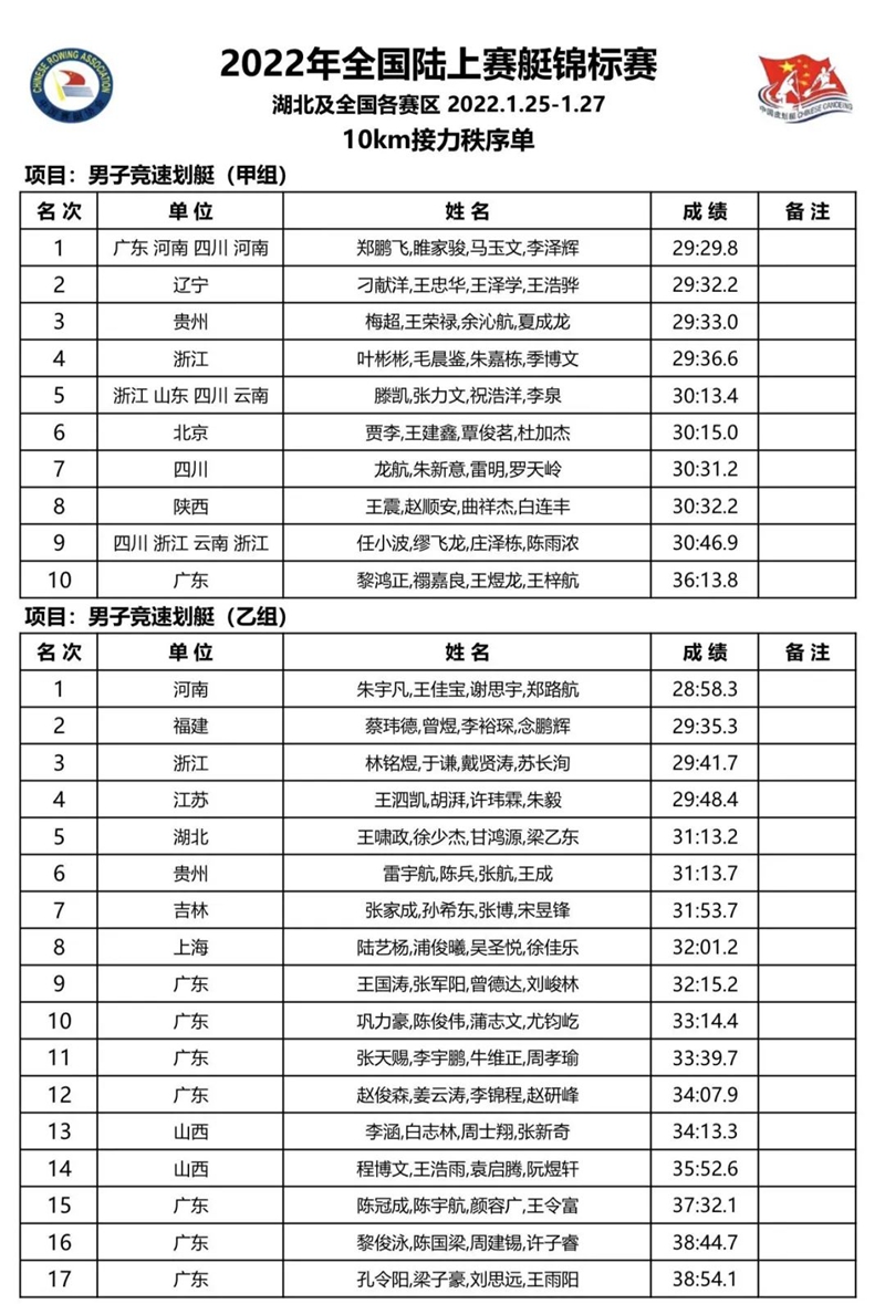 泸县九中水上项目代表队在2022年全国陆上赛艇锦标赛中获奖(图2)