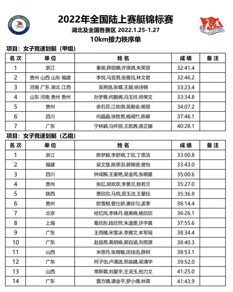 泸县九中水上项目代表队在2022年全国陆上赛艇锦标赛中获奖(图3)