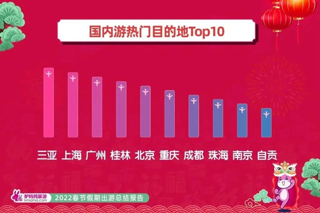 人气火爆！自贡上榜全国热门景点、城市“双TOP10”!(图1)