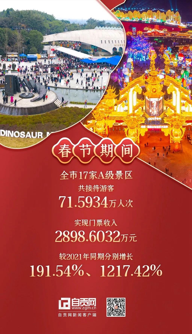 人气火爆！自贡上榜全国热门景点、城市“双TOP10”!(图5)