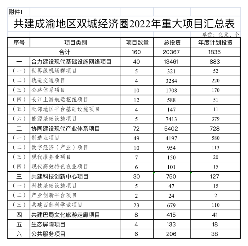 总投资超2万亿，2022川渝共建大项目清单来了！这些涉及泸州