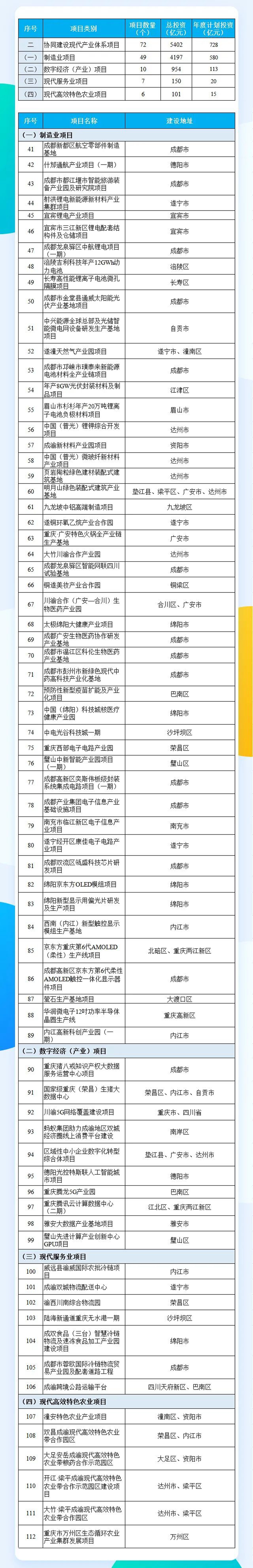 总投资超2万亿，2022川渝共建大项目清单来了！这些涉及泸州(图3)