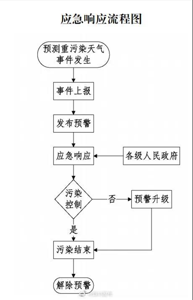 四川省重污染天气应急预案出炉！分黄橙红三级预警(图1)