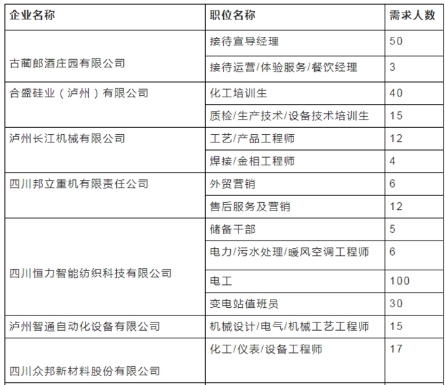 不要出去了，泸州近万个岗位等你来选！(图2)