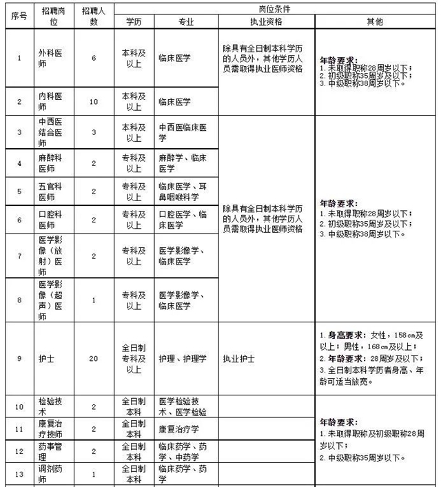 正在报名！内江这家大医院公开招聘65名工作人员(图2)