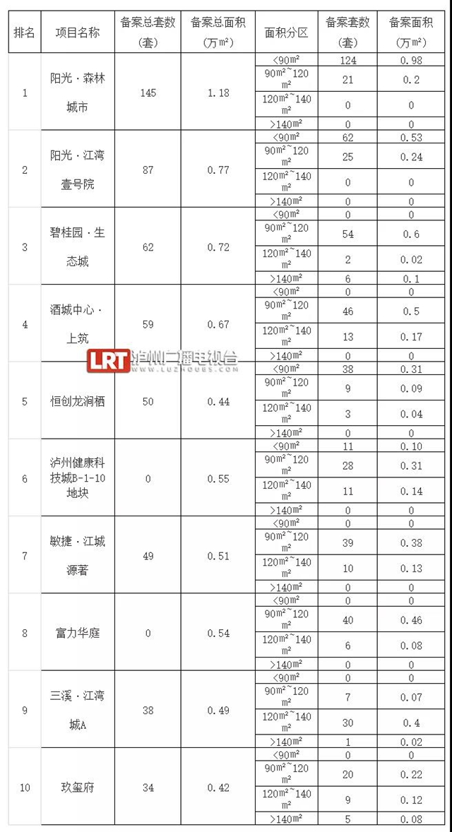 房价↓上月泸州主城区卖出新房套数→(图5)