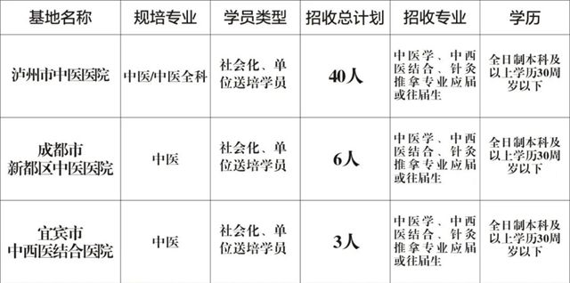 泸州市中医医院2022年中医（全科）住院医师规范化培训学员招生简章