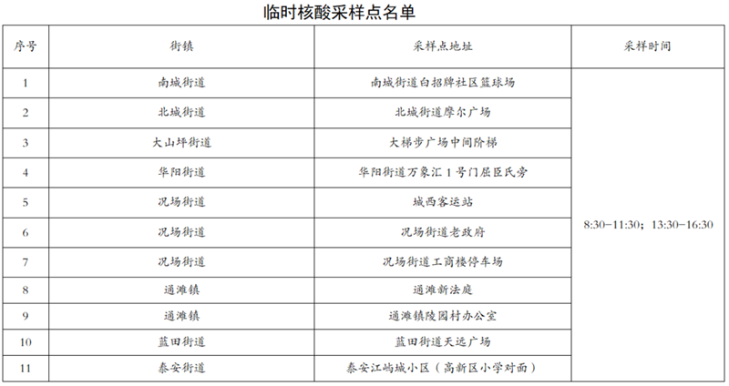 江阳区新增11个临时核酸采样点（附详细地址和联系电话）(图4)
