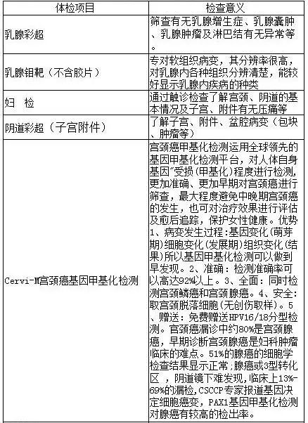 三八节，送自己一个体检吧 ！春风十里，不如你的健康美丽！(图2)